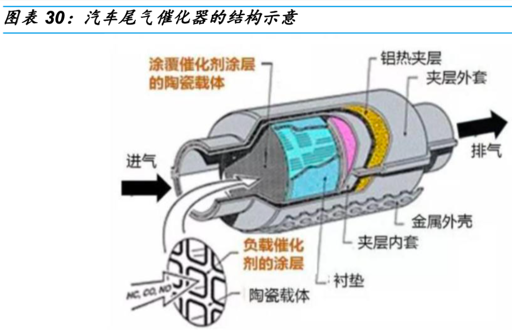 塑料材质与汽车发动机外部尾气净化主要采用什么技术