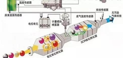 通用无机试剂与汽车发动机外部尾气净化主要采用什么技术