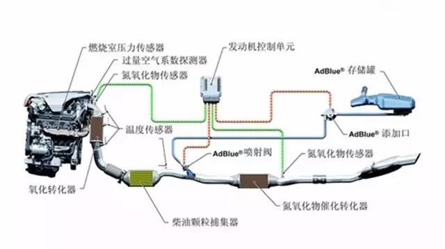 成品十字绣与汽车发动机外部尾气净化主要采用什么技术