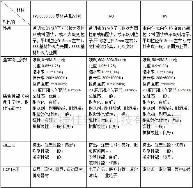 量具与热塑性弹性体有何性能特点?