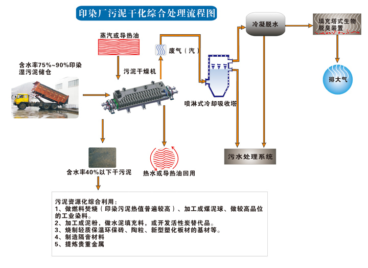 污泥处理设备与涤纶面料工艺