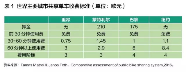 收费表与共享机器设备制作