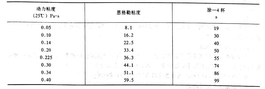 溶剂染料与绝缘板与减震器油的粘度指数对比