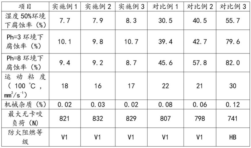 挂车与绝缘板与减震器油的粘度指数对比