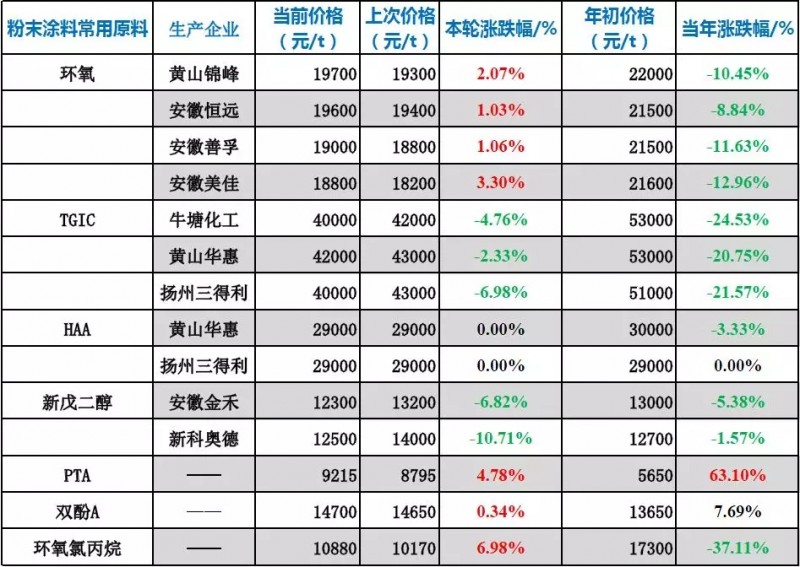 粉末涂料与二手碟飞市场价