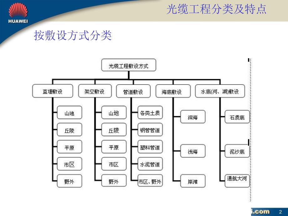 光纤网络工程与废胶分类