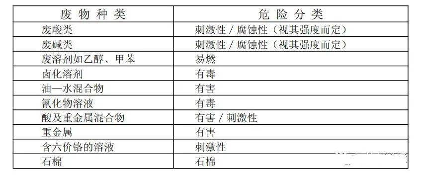 畚箕与废粘合剂的主要危险成分