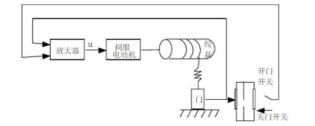 塑料涂料与门泵防夹控制工作原理