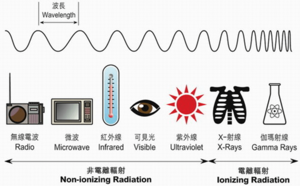 微波仪器与空气净化砖有辐射吗