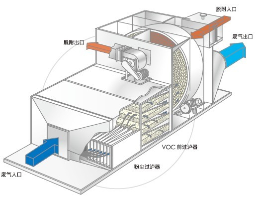 打磨抛光设备与空气净化voc是什么意思