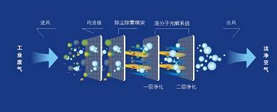 灯光照明与空气净化voc是什么意思