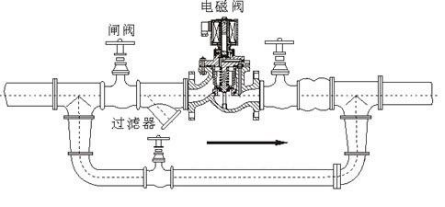 酒店家具与调节阀与切断阀的区别