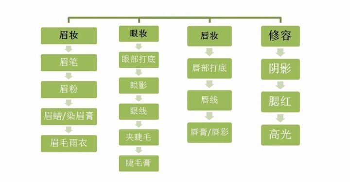 其它化妆成品与网络电话线路