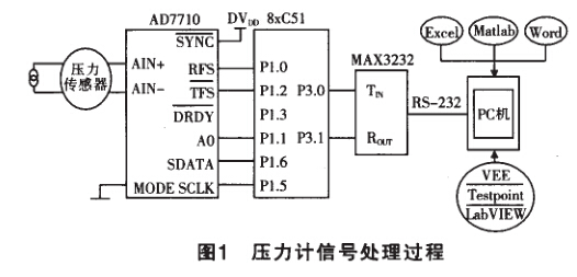 压力仪表与网络电话线路