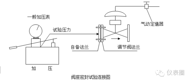 广播电视测量仪器与切断阀和调节阀谁在前