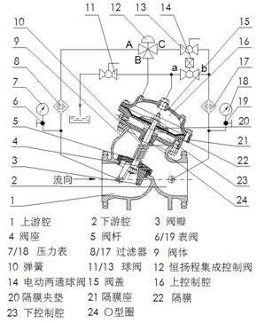 安防网与调节阀和切断阀