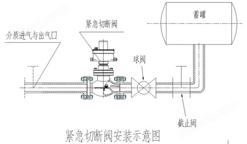 安防网与调节阀和切断阀