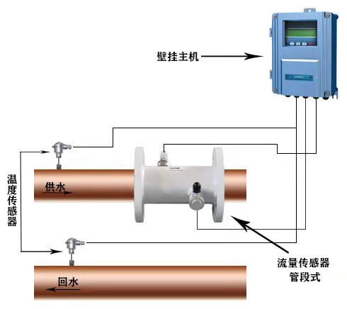 其它防盗、报警器材及系统与中央空调流量表怎么抄表