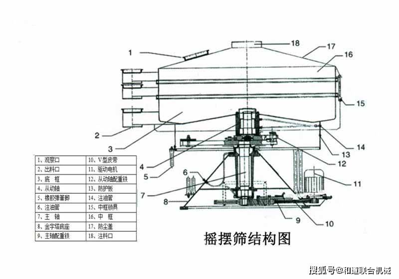 振动筛机与玻璃棉与陀螺风车制作方法的区别