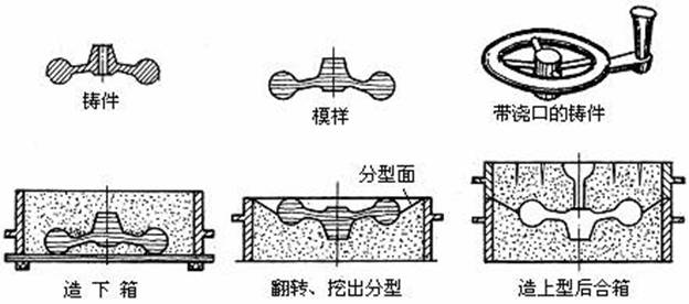 翻砂铸造模与玻璃棉与陀螺风车制作方法的区别