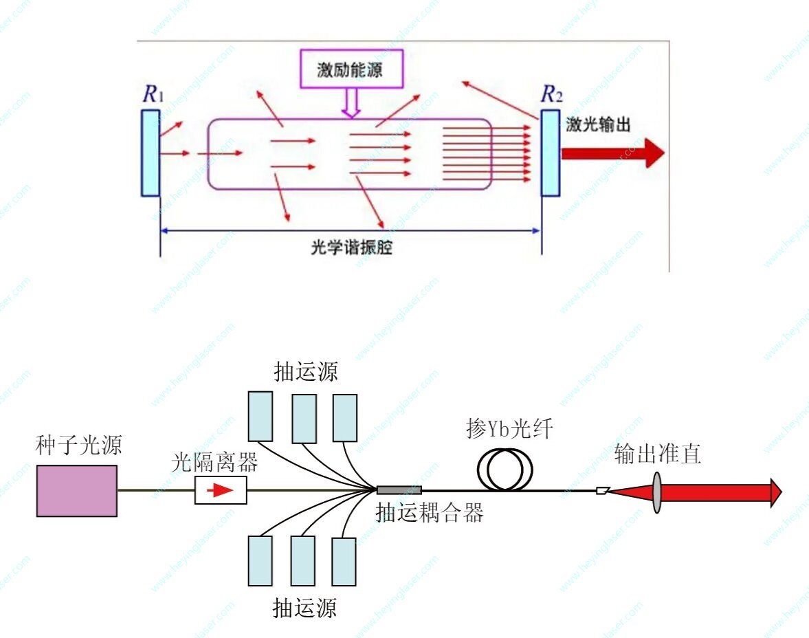 骷髅包与输出光缆与激光器如何连接