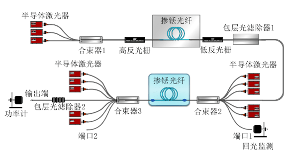 骷髅包与输出光缆与激光器如何连接