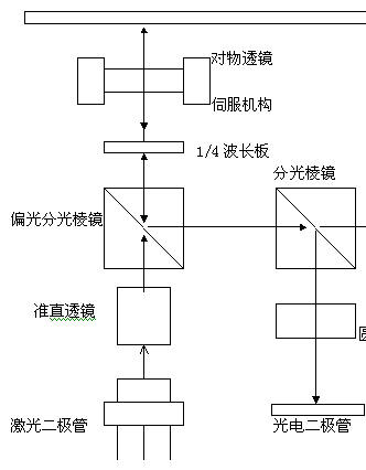 纸玩具与输出光缆与激光器如何连接