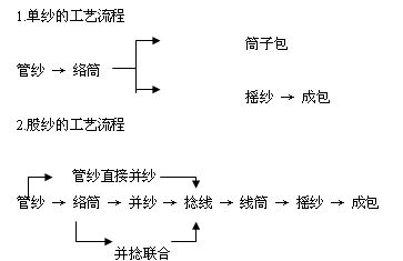 金属管件与磨毛纱工艺流程