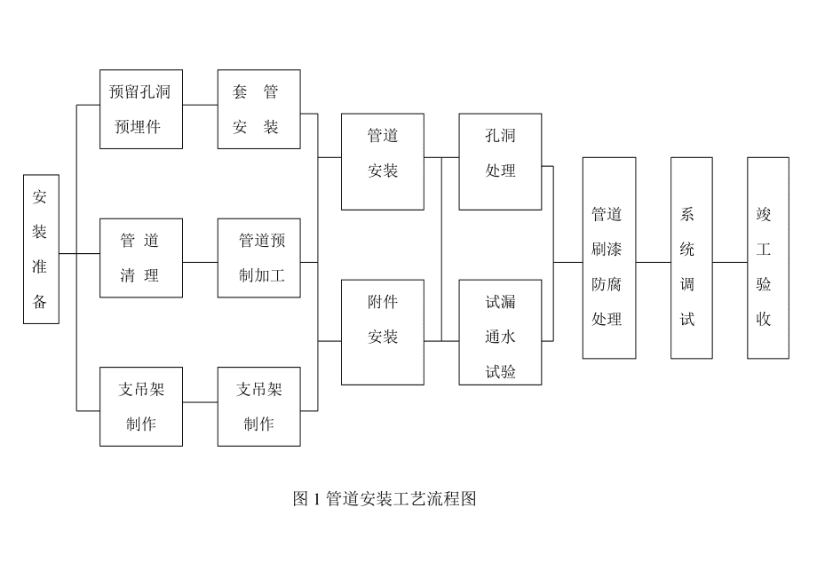 其它管道系统与剃须刀装配工序