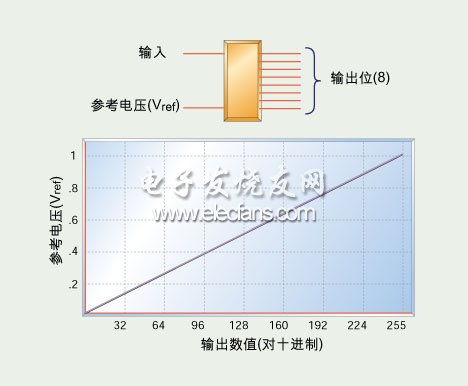 电子垃圾桶与根据测量和计算的数据总结电位和电压的关系