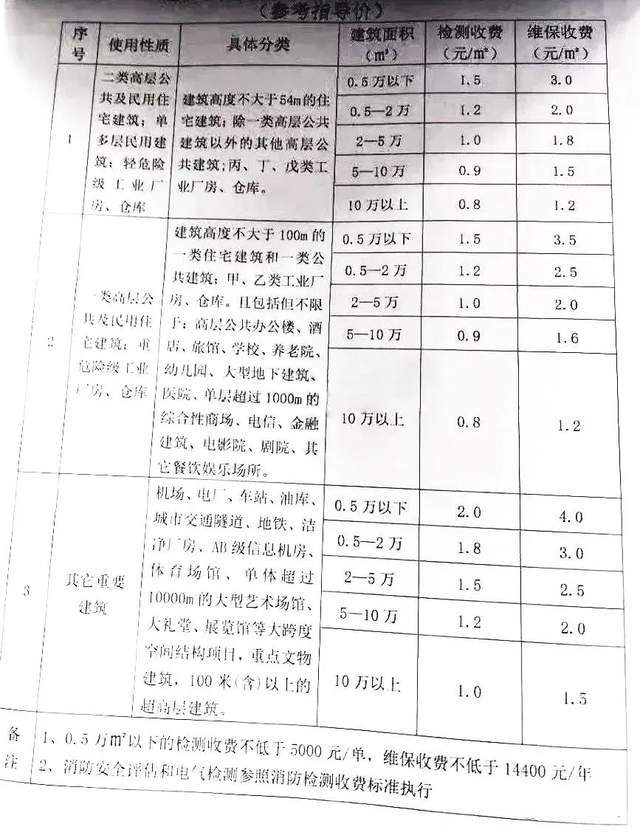 风叶与电火花检测收费标准