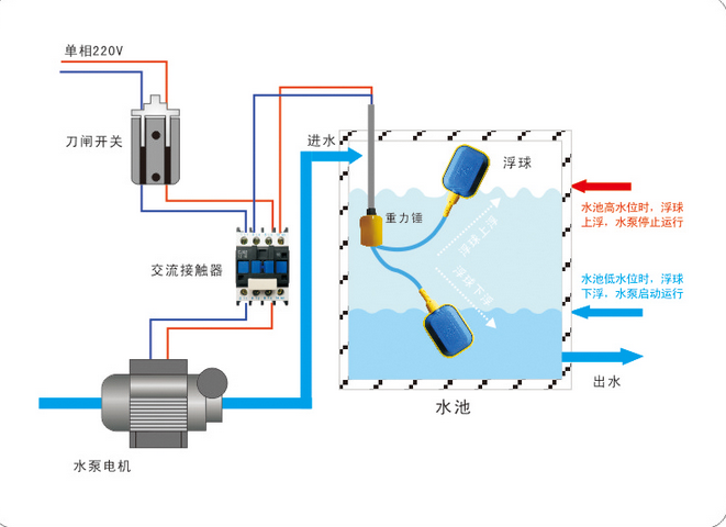 冰淇淋机与浮标水位控制器