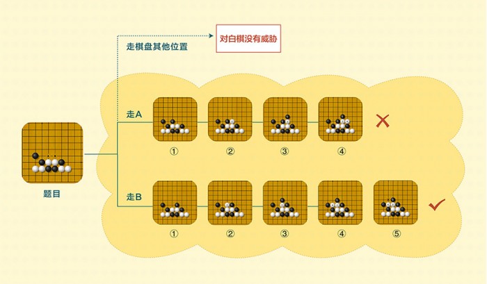 洗地毯机与围棋六种连接方法