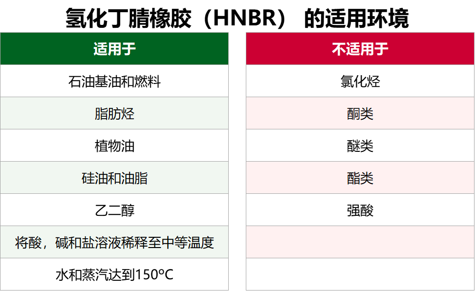 柳与丁腈橡胶和硅胶区别