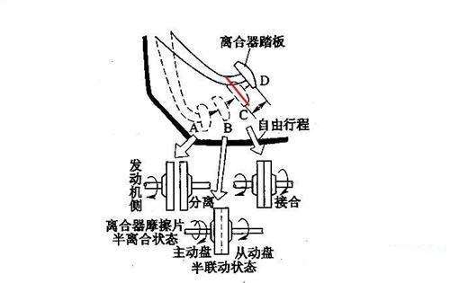 地图挂图类与离合器与鞋底摩擦的声音怎么消除