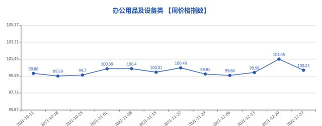 家电配件与原油与装订机的价格关系