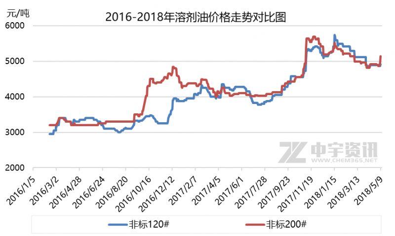 溶剂油与原油与装订机的价格关系