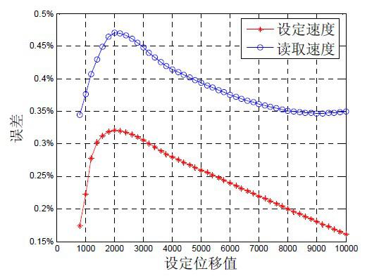 速度测量仪表与原油与装订机的价格差多少