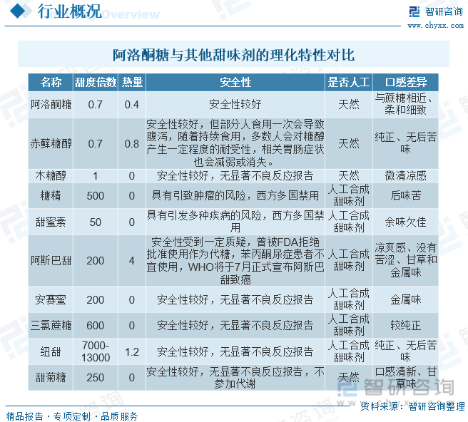 网络电话与甜味剂对比