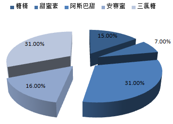 网络电话与甜味剂对比