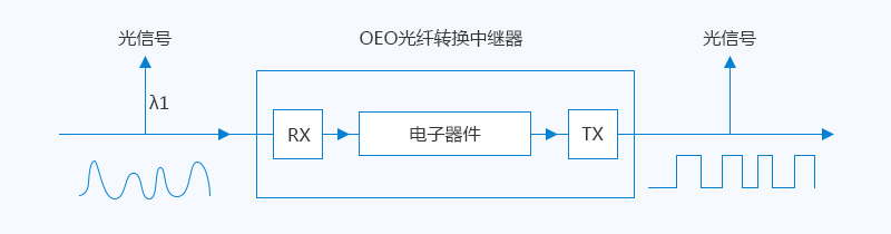 光接收机与设备皮带属于什么类目