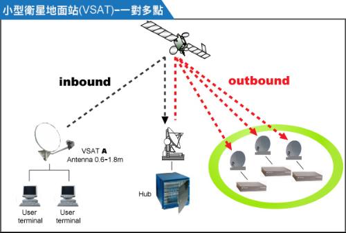 （VSAT）通信设备与收银机传称怎么操作