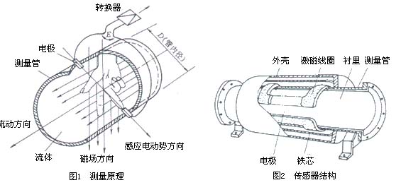 电子塑料与腰轮流量计结构图