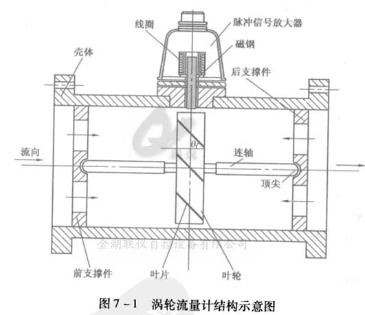 测量工具与腰轮流量计结构图