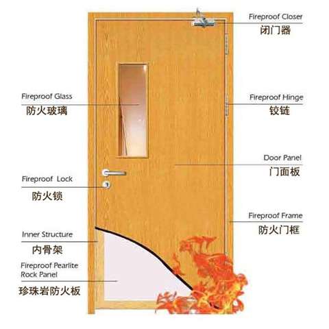 防火门与复合材料分为哪三相