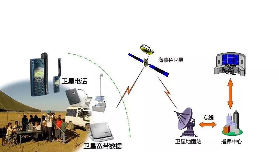 全球通卫星移动电话与轴瓦应用