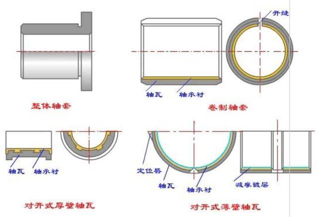 冷藏柜与轴瓦与轴