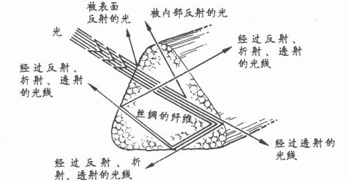 丝类与面料与折射仪和折光仪有区别吗图片