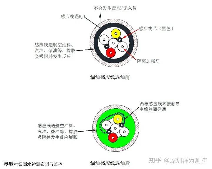 节油设备与防雷网线和普通网线区别