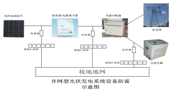 太阳能发电机组与防雷连接线是什么